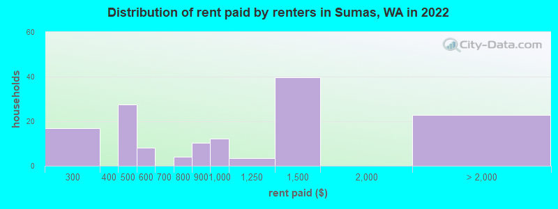 Distribution of rent paid by renters in Sumas, WA in 2022