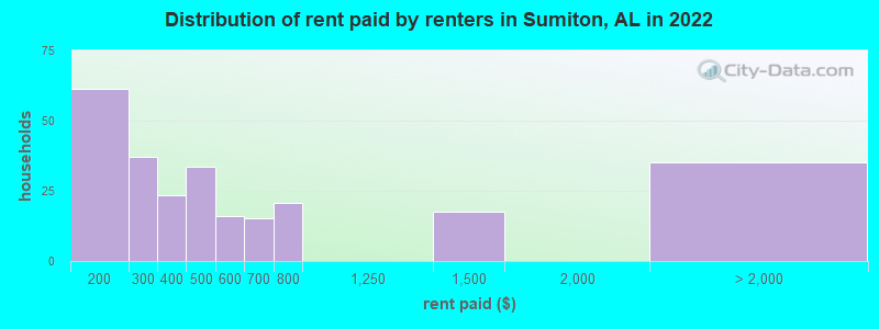 Distribution of rent paid by renters in Sumiton, AL in 2022