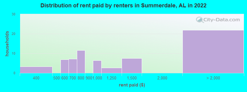 Distribution of rent paid by renters in Summerdale, AL in 2022