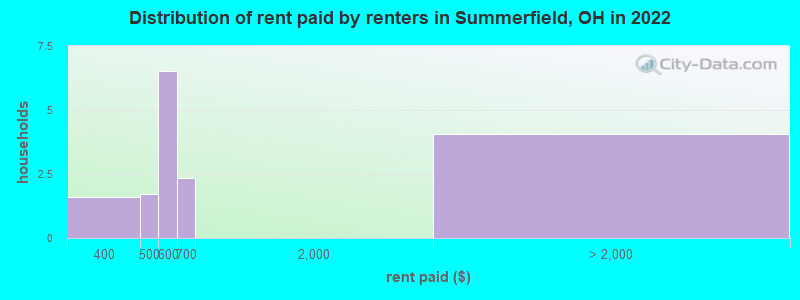 Distribution of rent paid by renters in Summerfield, OH in 2022