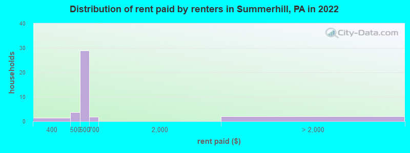 Distribution of rent paid by renters in Summerhill, PA in 2022