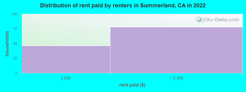 Distribution of rent paid by renters in Summerland, CA in 2022