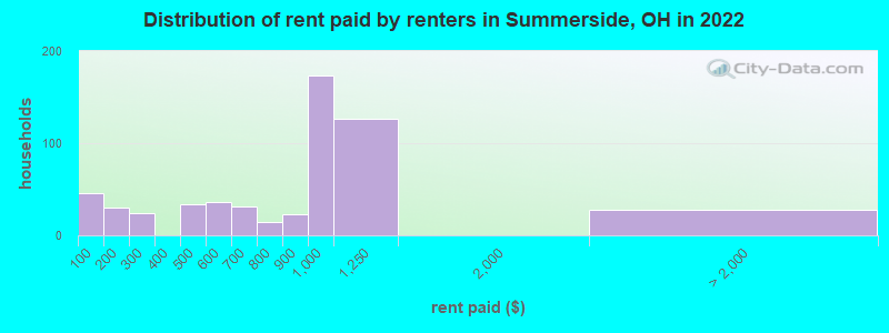Distribution of rent paid by renters in Summerside, OH in 2022