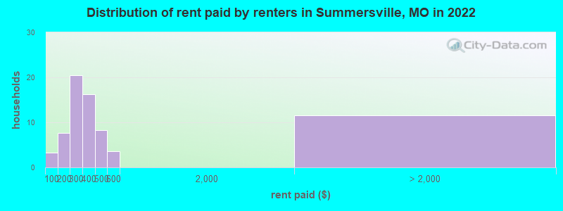 Distribution of rent paid by renters in Summersville, MO in 2022