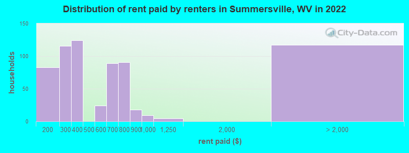 Distribution of rent paid by renters in Summersville, WV in 2022