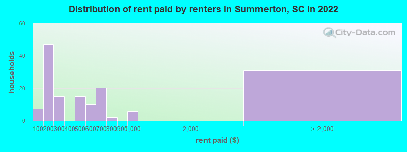 Distribution of rent paid by renters in Summerton, SC in 2022