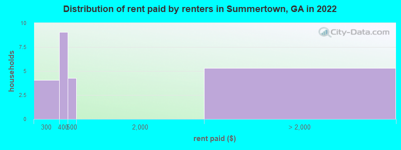 Distribution of rent paid by renters in Summertown, GA in 2022