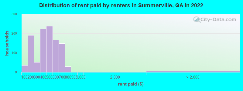 Distribution of rent paid by renters in Summerville, GA in 2022