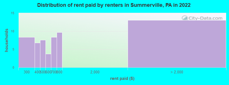 Distribution of rent paid by renters in Summerville, PA in 2022