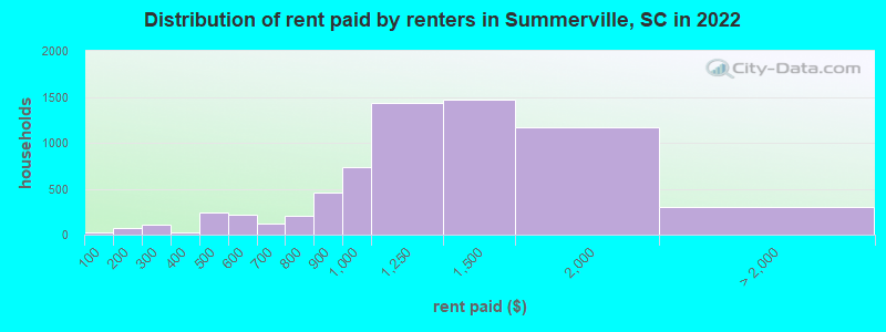 Distribution of rent paid by renters in Summerville, SC in 2022