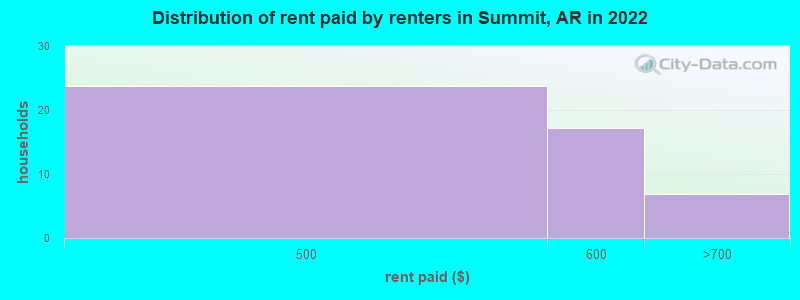 Distribution of rent paid by renters in Summit, AR in 2022