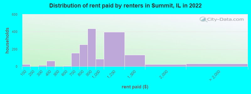 Distribution of rent paid by renters in Summit, IL in 2022