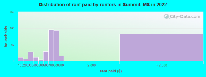 Distribution of rent paid by renters in Summit, MS in 2022