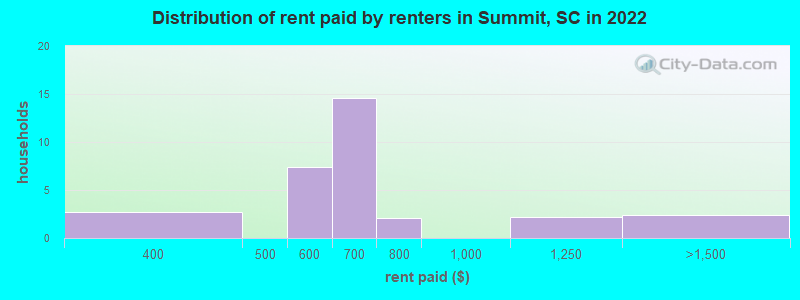Distribution of rent paid by renters in Summit, SC in 2022
