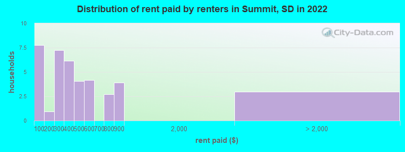 Distribution of rent paid by renters in Summit, SD in 2022