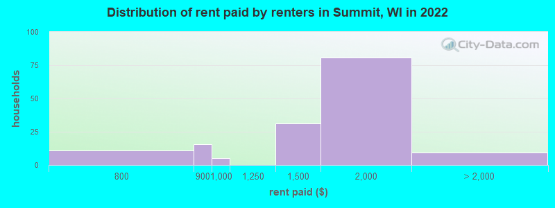 Distribution of rent paid by renters in Summit, WI in 2022