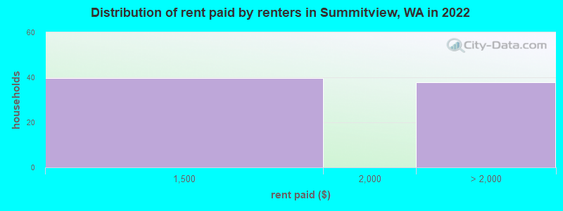 Distribution of rent paid by renters in Summitview, WA in 2022