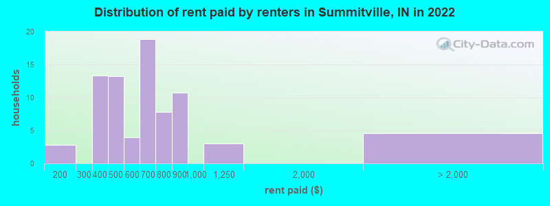 Distribution of rent paid by renters in Summitville, IN in 2022