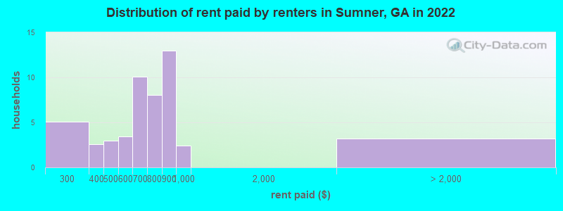 Distribution of rent paid by renters in Sumner, GA in 2022