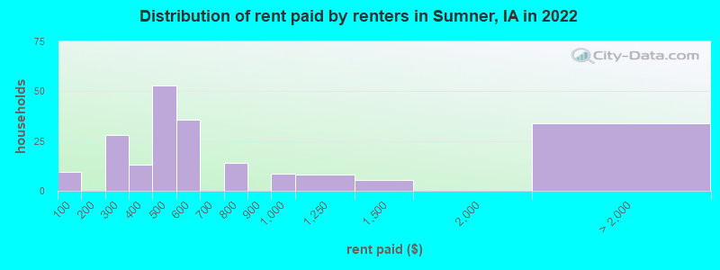 Distribution of rent paid by renters in Sumner, IA in 2022