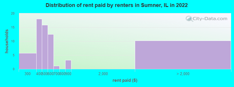 Distribution of rent paid by renters in Sumner, IL in 2022