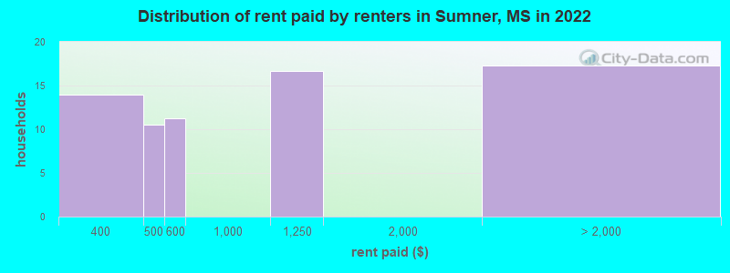 Distribution of rent paid by renters in Sumner, MS in 2022