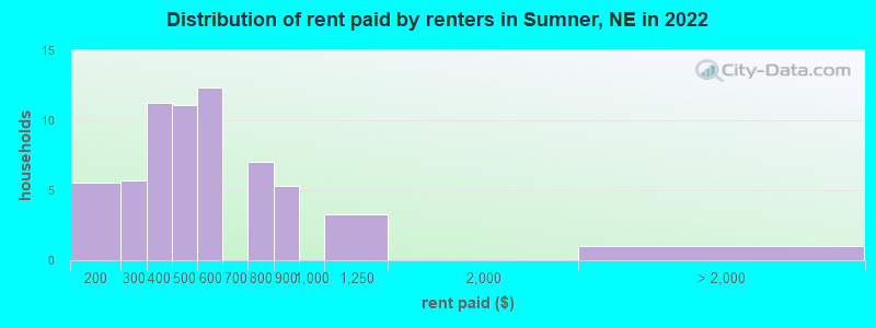 Distribution of rent paid by renters in Sumner, NE in 2022