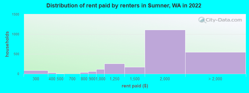 Distribution of rent paid by renters in Sumner, WA in 2022