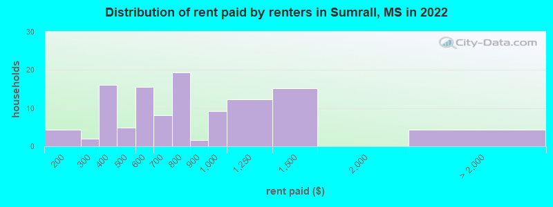 Distribution of rent paid by renters in Sumrall, MS in 2022