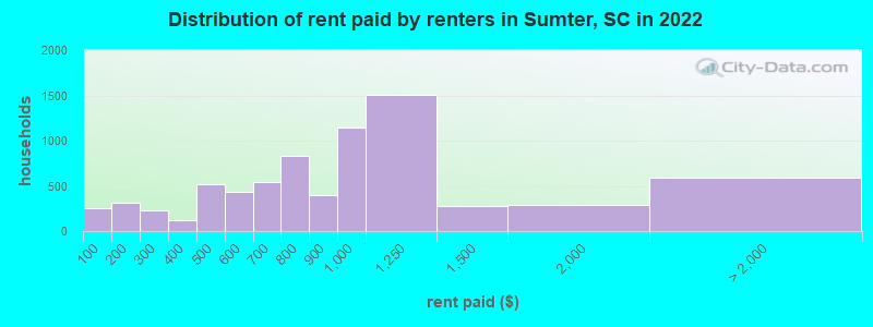 Distribution of rent paid by renters in Sumter, SC in 2022