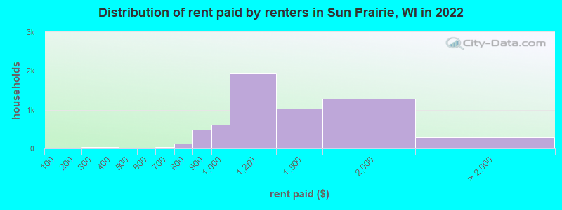 Distribution of rent paid by renters in Sun Prairie, WI in 2022