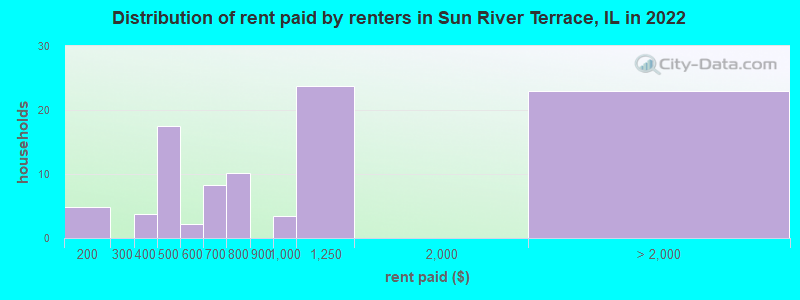 Distribution of rent paid by renters in Sun River Terrace, IL in 2022