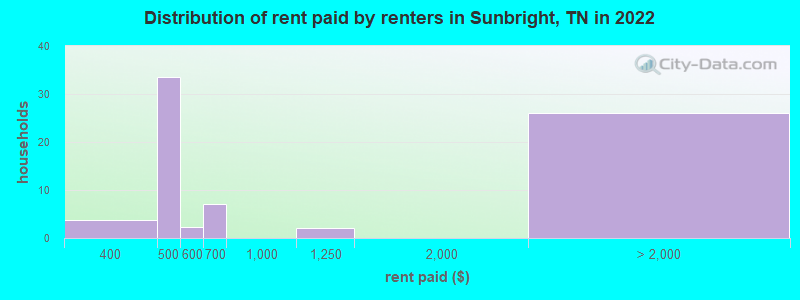 Distribution of rent paid by renters in Sunbright, TN in 2022