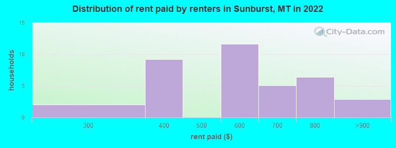 Distribution of rent paid by renters in Sunburst, MT in 2022