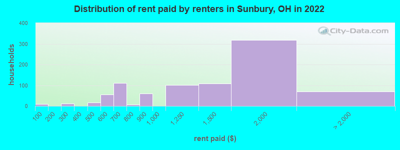 Distribution of rent paid by renters in Sunbury, OH in 2022
