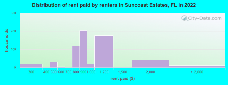 Distribution of rent paid by renters in Suncoast Estates, FL in 2022
