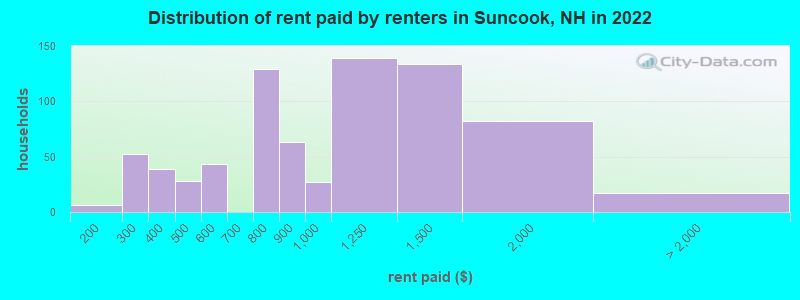 Distribution of rent paid by renters in Suncook, NH in 2022