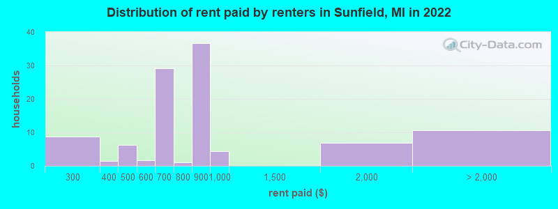 Distribution of rent paid by renters in Sunfield, MI in 2022