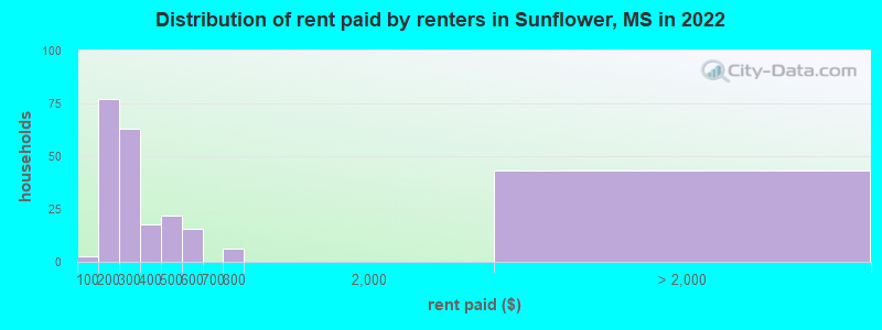 Distribution of rent paid by renters in Sunflower, MS in 2022