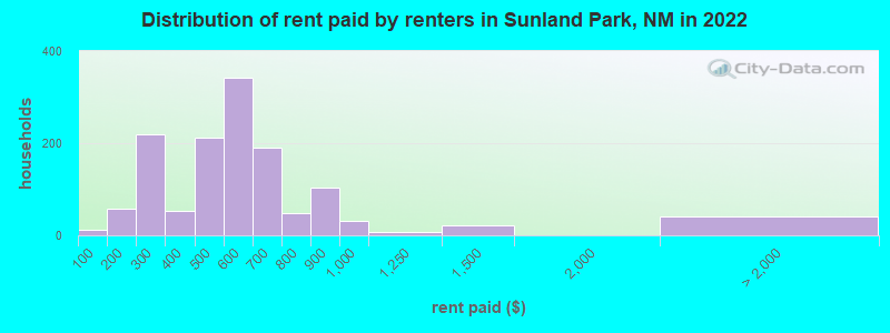 Distribution of rent paid by renters in Sunland Park, NM in 2022