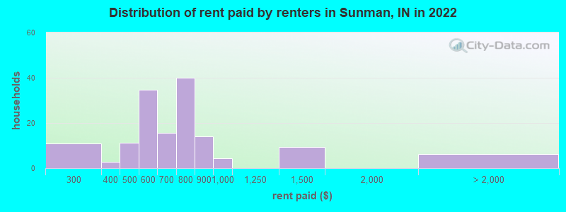 Distribution of rent paid by renters in Sunman, IN in 2022