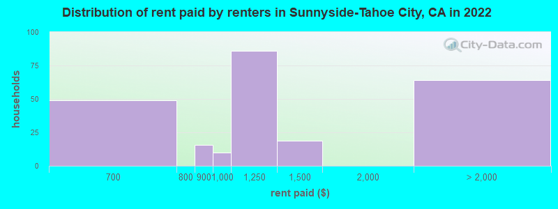 Distribution of rent paid by renters in Sunnyside-Tahoe City, CA in 2022