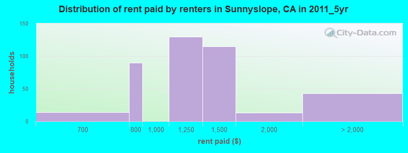 Distribution of rent paid by renters in Sunnyslope, CA in 2011_5yr