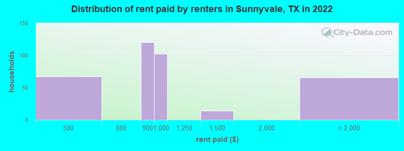 Distribution of rent paid by renters in Sunnyvale, TX in 2022