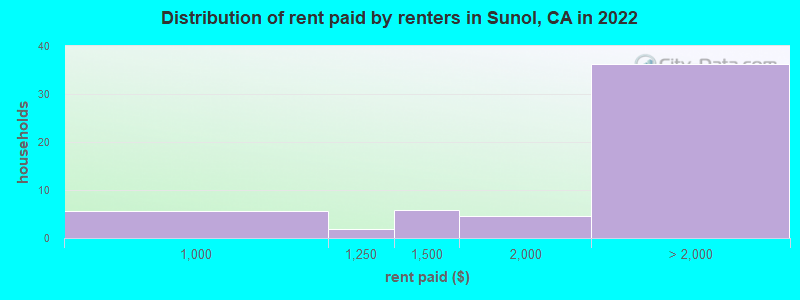 Distribution of rent paid by renters in Sunol, CA in 2022