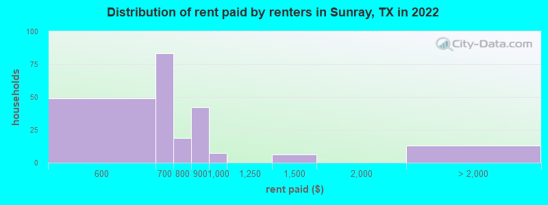 Distribution of rent paid by renters in Sunray, TX in 2022