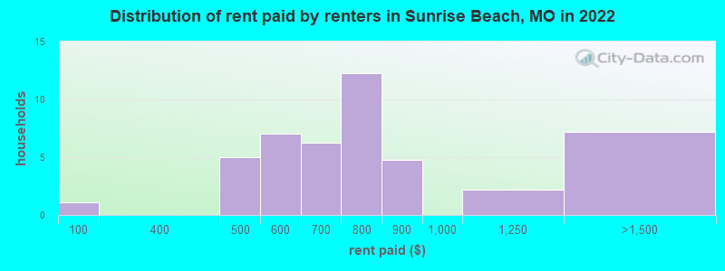 Distribution of rent paid by renters in Sunrise Beach, MO in 2022