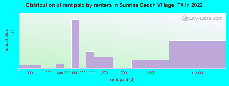 Distribution of rent paid by renters in Sunrise Beach Village, TX in 2022