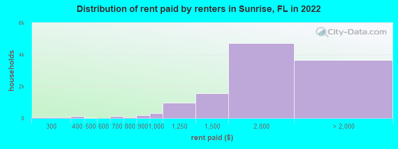 Distribution of rent paid by renters in Sunrise, FL in 2022
