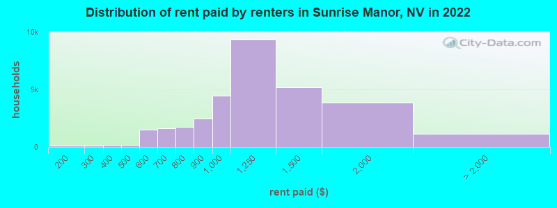 Distribution of rent paid by renters in Sunrise Manor, NV in 2022